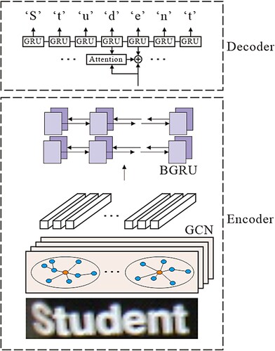 Figure 1. GCN-Attention network model.