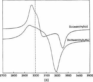 Figure 1.  ESR spectra of copper (II) complexes at 298 K in the solid state.
