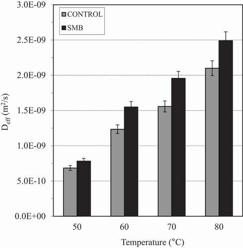 Figure 5. Effective moisture diffusivity versus temperature