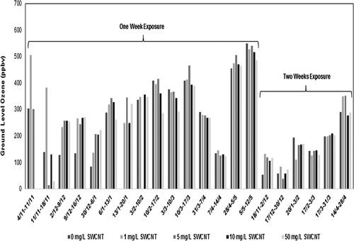 Figure 3. Comparison per exposure period of the ozone concentration of the passive samplers as measured with the addition of respectively 0, 1, 5, 10, and 50 mg/L single-wall carbon nanotubes (SWCNTs) on the absorption filters.