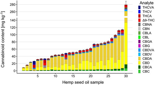 Figure 1. Cannabinoid contents in mg kg−1 in the 30 investigated hemp seed oils. For each oil, the error bars represent the sum of the standard deviations for each individual cannabinoid from a duplicate workup, each measured at two dilution levels (n = 4). The individual values are listed in Table S3.