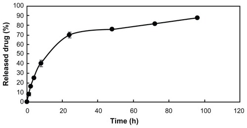 Figure 4 In vitro release study.Note: The in vitro release profile of QU/MPEG-PCL micelles was examined using a dialysis method.Abbreviations: MPEG, monomethoxy poly(ethylene glycol); PCL, poly (ɛ-caprolactone); QU, quercetin.