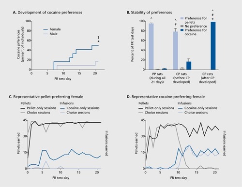 Figure 1. Figure 1. Females are more likely to develop a preference for cocaine. (A) The development of cocaine preferences in male (open circles) and female (filled circles) rats (n =12 per sex). Significant increase in the proportion of cocaine-preferring (CP) females between the second and last fixed-ratio 5 (FR5) tests (*P=0.05). The proportion of CP females was greater than males ($P=0.05). (B) The stability of preferences in pellet-preferring (PP) rats and CP rats (both before and after CP developed). Significant difference between PP and CP rats within same preference category (#P=0.05). Significant difference in preference category before and after CP developed (*P=0.05). Significant difference between the “preference for cocaine” and “preference for pellets” categories within a given group (^P=0.05). PP rats (n = 16) and CP rats (n = 8). (C) Representative self-administration behavior in a PP rat over the 21 FR sessions, displaying the number of infusions (gray) and pellets (black) earned each day during the cocaine-only or pellet-only sessions (closed symbols) and the choice session (open symbols). (D) Representative self-administration behavior in a CP rat (CP criteria met on day 11 in this case). Reproduced from ref 44: Perry AN, Westenbroek C, Becker JB. The development of a preference for cocaine over food identifies individual rats with addiction-like behaviors. PLoS ONE. 2013;8(11):e79465. Reproduced under the Creative Commons Attribution License.