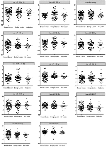 Figure 4. Expression level of 14 miRNAs measured by qRT-PCR in BC patients (n = 70), Benign lesion patients (n = 39), and No lesion individuals (n = 21). P-values < 0.05 were considered as statistically significant results for one-way ANOVA test