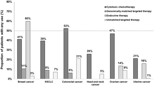 Figure 3. Utilization of anti-cancer drugs, by tumor type (metastatic cancer). Genomically-matched targeted therapies are intended to be genomically-matched per the prescribing information. Abbreviation. NSCLC, non-small cell lung cancer.