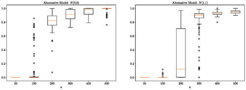 Fig. 1 One-dimensional Gaussian experiment: distribution (over 100 independent runs) of the probability of the alternative hypothesis p(H1|D) for a different number of observations n. Here, PX=N(0,1) and PY=N(0,9) (Left) or PY=N(1,1) (Right).