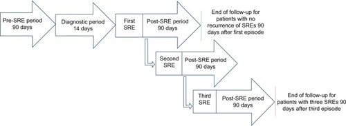 Figure 1 Observation periods for patients with one SRE and patients with multiple SREs.
