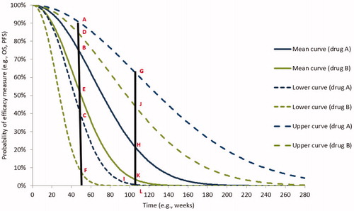 Figure 3. Probability points on the predicted model for drug A versus drug B at 52 weeks and 104 weeks. Abbreviations. OS, overall survival; PFS, progression-free survival.
