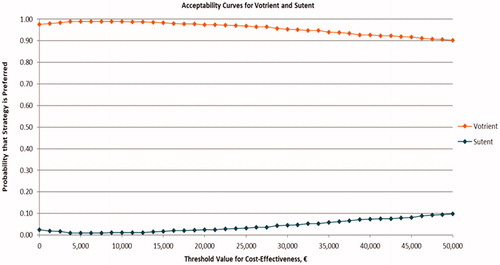 Figure 3. Cost-effectiveness acceptability curves for pazopanib and sunitinib.