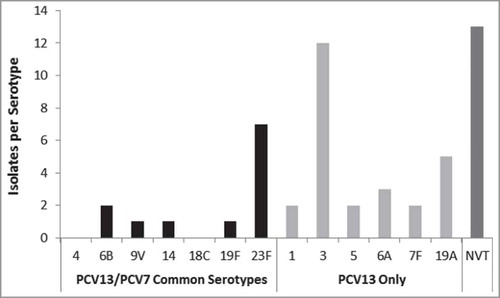 Figure 2. S. pneumoniae serotype distribution among isolates from S pneumoniae–positive patients tested by UAD assay and culture. PCV7 = 7-valent pneumococcal conjugate vaccine; PCV13 = 13-valent pneumococcal conjugate vaccine; NVT = non–vaccine type; UAD = urinary antigen detection.