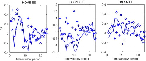 Figure 13. Selected points in impulse responses of Estonian loan type specific interest rates to a contractionary monetary policy shock in the euro area using rolling time-windows.