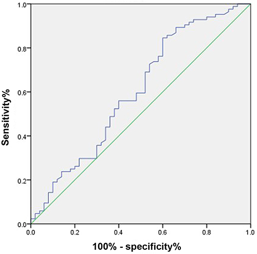 Figure 2 Receiver operating characteristic curve for hospitalization in the previous year.