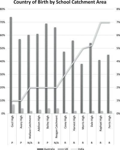 Figure 2. Country of birth by school catchment area (Australia, UK and India only).