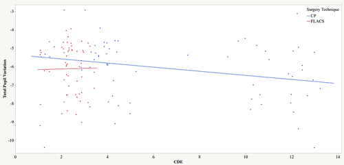 Figure 2 Relationship between Total Pupil Variation and Cumulative Dissipated Energy (CDE). Results separated by surgical technique: CP (blue) and FLACS (red).