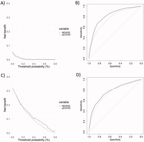 Figure 2. Predictive validity results of each model. Decision curve analysis for 1-day (A) and 90-day mortality (C) and the area under the receiver operating characteristic (ROC) curves for 1-day (B) and 90-day mortality (D) of qCSI and NEWS. Grey line corresponds to qCSI results and the black line to NEWS results.