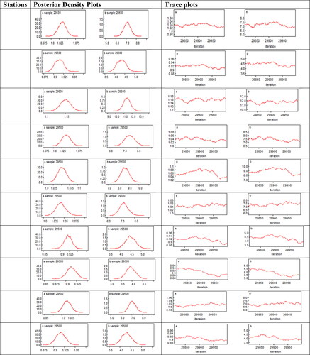 Figure 6. NHPP model parameters marginal posterior density and trace plots for each station.