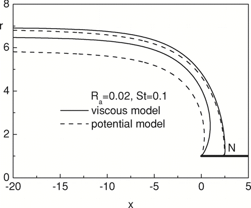 FIG. 5 Limiting particle trajectory at R a = 0.02 and St = 0.1.