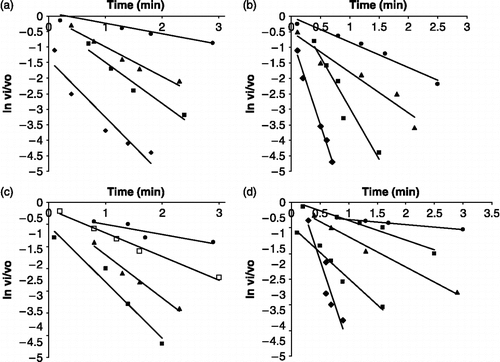 Figure 4.  A representative set of data for determining –kapp at diffrent concentrations of inhibitors 1b–4b for human erythrocyte AChE. The time of incubation was variable for each inhibitor concentration and the slope of the lines ( − kapp) increased with increasing inhibitor concentration. Inhibitor concentrations (μM) were, 1b: 40, 80, 100, 150; 2b: 70, 100, 150, 250; 3b: 300, 1000, 2000, 3000; 4b: 200, 500, 1000, 1500, 3000.