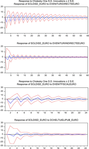 Figure 1. The impact of direct and indirect tax, total fiscal revenues and budgetary spending on FDIs (time of impact is expressed in months on the OX axis).