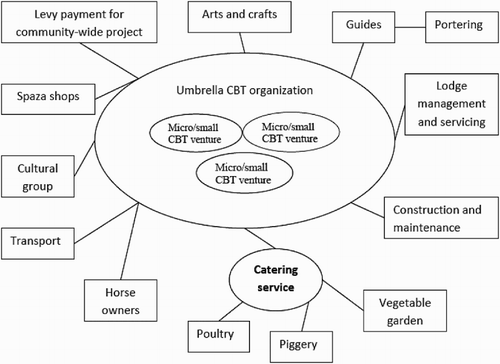 Figure 2. CBT multiple micro and small enterprises model.