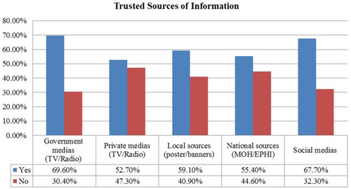 Figure 2 Trusted sources information about COVID-19, employees in Addis Ababa, Ethiopia, May 2020.