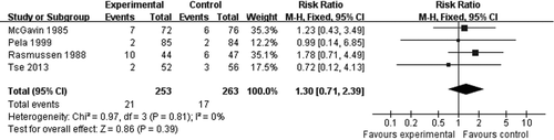 Figure 5.  Forest plot from meta-analysis, including 4 included RCTs, assessing relative risk (RR) of the patients with gastrointestinal disorders.