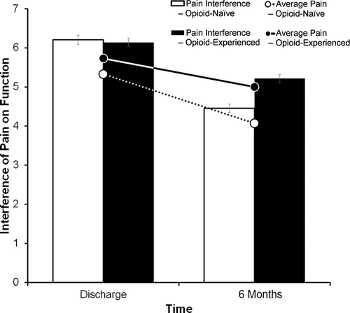 Figure 3. Graph of reductions in NRS pain intensity (lines) and improvements in function from pain interference (bars) of opioid-naïve (white) and opioid-experienced (black) patients. Values are represented as means and standard error bars.