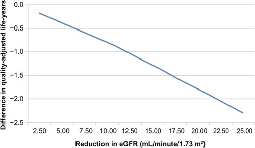 Figure 3 Projected relationship between a one-time reduction in estimated glomerular filtration rate (eGFR) and lifetime undiscounted quality-adjusted life-years.