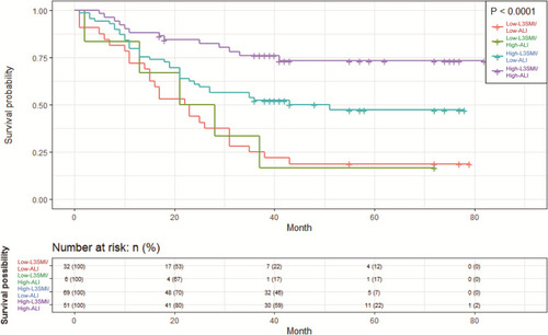 Figure 4 Kaplan–Meier survival curves of patients in subgroups differentiated by L3SMI and ALI.