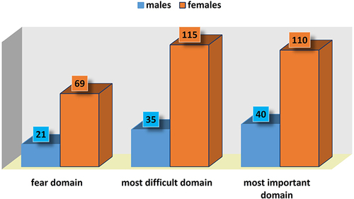 Figure 1 Highest responses among all the domains’ items.