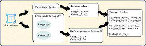 Figure 1. Our process of text classification.