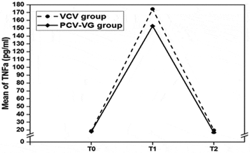 Figure 5. Comparison between the two studied according to Cdyn (ml/cm H2O) groups according to TNFα (pg/ml)