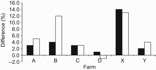 Figure 2. Difference in the percentage of dairy cows inseminated in the 21 days after mating start date MSD (▪), or were pregnant following insemination in the 21 days after MSD (□), between cows that were untreated (Control) or injected S/C with 200 mg Cu as Ca Cu EDTA (Treatment) 10 days prior to MSD, on six farms (i.e. Control – Treatment). Note insemination data were not provided for Farm E.
