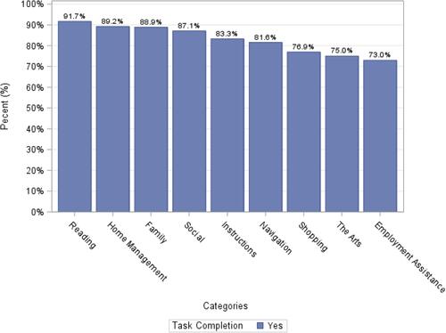 Figure 2 Distribution of categories by task success rate.