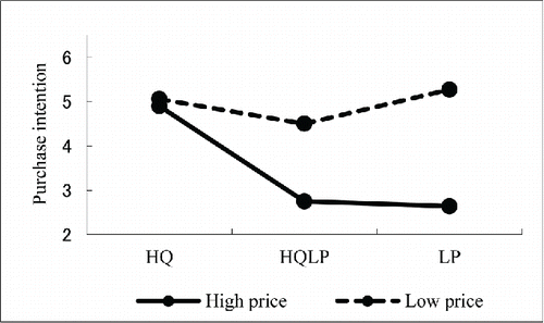 Figure 4A Interactive effect on purchase intention for high NFC group: Study 2.