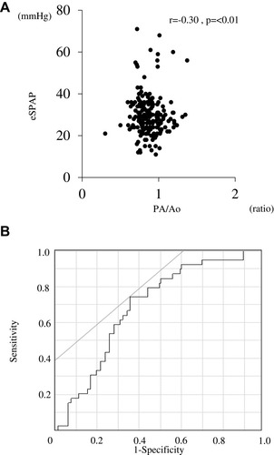 Figure 6 Relationship between PH assessed by echocardiography and ratio of pulmonary artery diameter to aortic artery diameter. (A) Correlation between eSPAP and PA/Ao in COPD patients. (B) ROC curves of PA/Ao for the prediction of PH assessed by echocardiography. Correlations between continuous variables were evaluated using Spearman’s rank correlation coefficient.