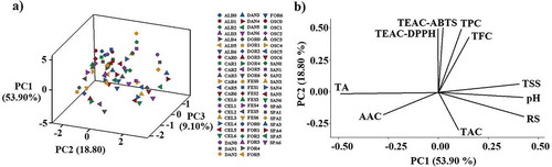 Figure 1. (a) 3D scatter plot of the ten strawberry cultivars at seven ripeness stages, letters and numbers are codes: letters indicate the name of the cultivar and the number the degree of ripeness. (b) Principal components loading plot. TSS: total soluble solids, TA: total acidity, RS: reducing sugars, pH, AAC: ascorbic acid content, TPC: total phenolic content, TFC: total flavonoids content, TAC: total anthocyanins content, TEAC-ABTS: trolox equivalent antioxidant capacity with ABTS assay, TEAC-DPPH: trolox equivalent antioxidant capacity with DPPH assay.Figura 1. (a) Gráfica de dispersión 3D de las puntuaciones del análisis de componentes principales de los diez cultivares de fresa en siete etapas de madurez, letras y números son códigos: las letras indican el nombre del cultivar y el número el grado de madurez. (b) Gráfico de cargas del análisis de componentes principales. TSS: sólidos solubles totales, TA: acidez total, RS: azúcares reductores, pH, AAC: contenido de ácido ascórbico, TPC: contenido fenólico total, TFC: contenido total de flavonoides, TAC: contenido total de antocianinas, TEAC-ABTS: capacidad antioxidante equivalente de trolox con ensayo ABTS, TEAC-DPPH: capacidad antioxidante equivalente de trolox con ensayo DPPH.