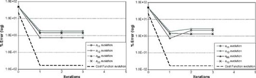 Figure 5. Cost Function minimization with 2% (left) and 5% (right) random error in experimental data for case 1.