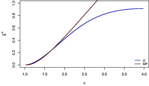 Fig. 1 Estimated optimal shrinkage intensities for Sn* and Sn+(MP) as function of concentration ratio c > 1 and dimension p = 300.