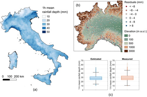 Figure 3. Average annual maxima of 1 h duration computed on the basis of the 5 nearest stations (a). Residuals of the 1 h model, with an indication of the elevation (b). Box plots of measured and estimated mean of 1 h values (c).