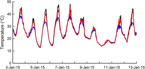 Figure 2. Fruit surface temperature of two monitored fruit within the non-netted (—) and netted sites (Display full size) and air temperature in the non-netted site ( Display full size) from 3 to 13 January 2015.