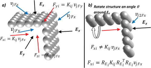 Figure 1. (a) Given a molecular structure with a fixed orientation, one can infer the tensor Kij from three perpendicular directions (Ex, Ey, Ez). Black arrows correspond to the direction of the field, light gray (red) arrows correspond to the drag force response, and dark gray (blue) arrows correspond to the drift velocity resulting from the equilibrium. Only one drift velocity vj can be produced from each drag-Field pair for a given Kij, i.e., . (b) A rotation of the ion around Ex should still produce the same reaction Fx but a different drift velocity vj2. The tensor Kij does not contain this orientation of the ion so that will not produce Fxi. Instead a rotation of the tensor must also be made to produce this new orientation .