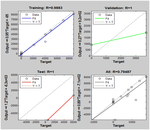 Figure 7. Plot of ANN predicted output against actual value for training, validation, testing.