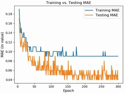 Figure 12. MTDS training and testing MAE.