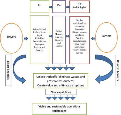 Figure 7. Conceptual framework supporting CLSS4.0 integrated approach.