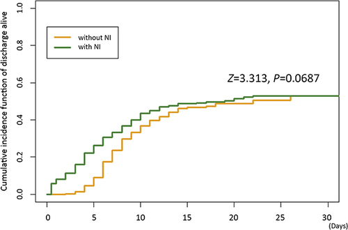 Figure 5 Comparison of cumulative incidence function for discharged alive between patients with nosocomial infection and those without nosocomial infection showing no significant difference in the risk of being discharged alive between the two groups at each time point within 28 days after ECMO initiation (NI: nosocomial infection) (Z = 3.313, P = 0.0687).