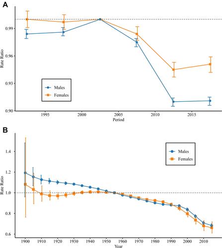 Figure 5 Period and cohort relative risks (RRs) of the incidence rate of UTI by sex in Mainland China. (A) For period RR and (B) for cohort RR. The period RR of each period compared with the reference (2000 to 2004) adjusted for age and nonlinear cohort effects, and the corresponding 95% CIs. The cohort RR of each cohort compared with the reference (the 1955 cohort) adjusted for age and nonlinear period effects, and the corresponding 95% CIs (some of them were too narrow to show in the figure).