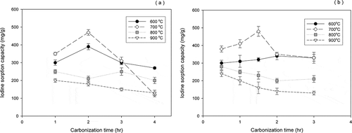 Figure 1. Effect of temperature and reaction time on carbonization: (a) jujube seeds and (b) walnut shells.