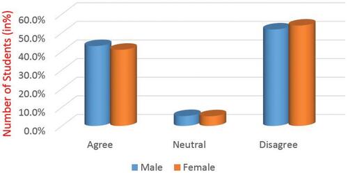 Figure 1 Perception of students from different universities in Saudi Arabia regarding peer assessment.