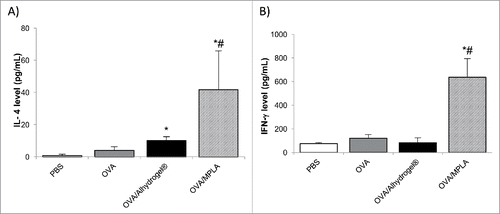 Figure 3. In vitro release of IL-4 and IFN-γ by splenocytes isolated from mice intranasally immunized with OVA-adsorbed Alhydrogel®. Mice (n = 5) were dosed on days 0, 14, and 28 with OVA/Alhydrogel®, OVA/MPLA, OVA alone, or sterile PBS. On day 42, splenocytes (2 × 106 cells/mL) isolated from individual mouse were stimulated with OVA (10 μg/mL) for 48 h. IL-4 and IFN-γ concentrations in cell culture medium were determined using ELISA kits (*p < 0.05, vs. OVA; #p < 0.05, OVA/MPLA vs. OVA/Alhydrogel®).